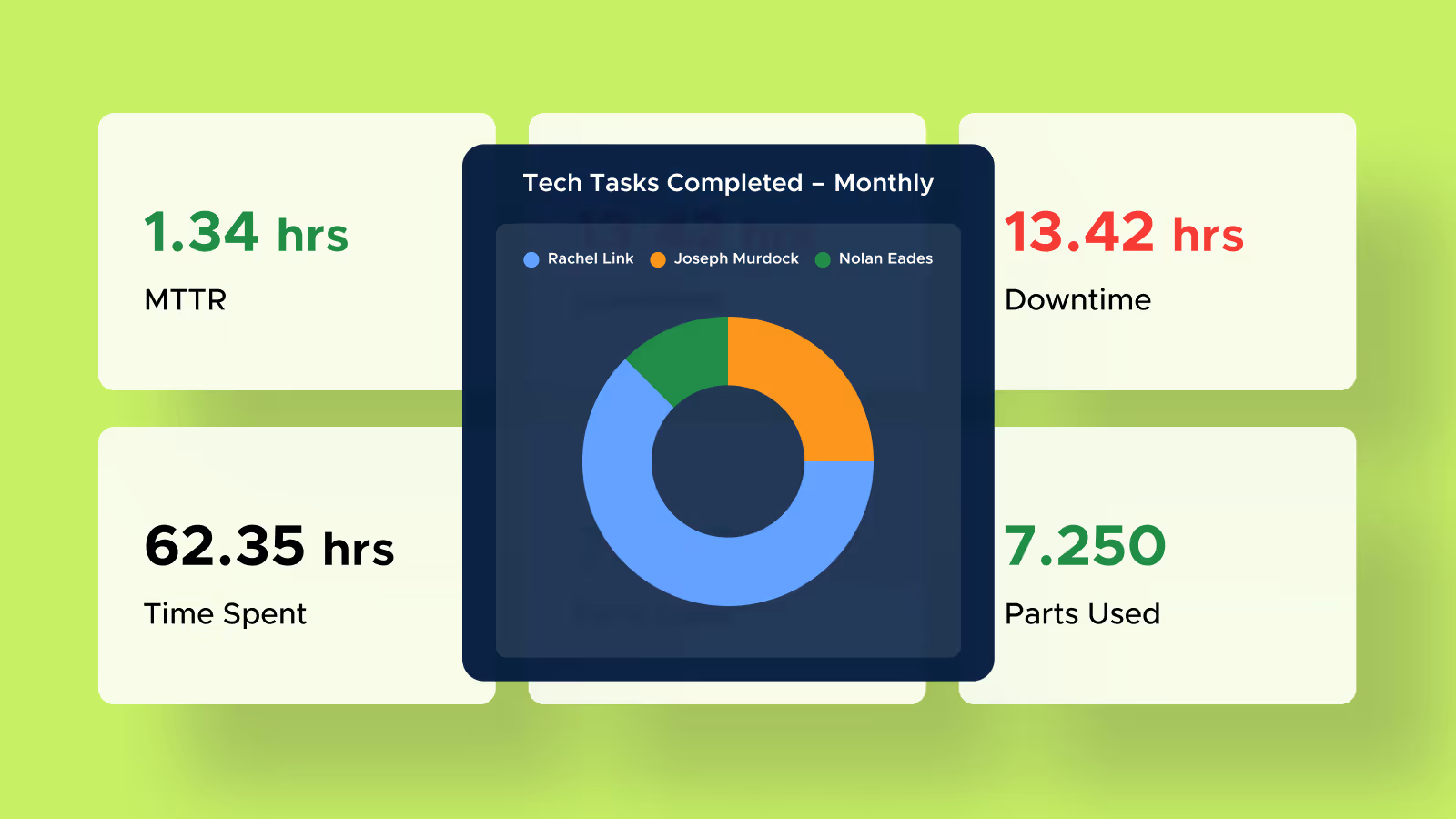 Tech Tasks Completed monthly donut chart with segments for Rachel Link, Joseph Murdock, and Nolan Eades, surrounded by stats: 1.34 hrs MTTR, 13.42 hrs Downtime, 62.35 hrs Time Spent, and 7,250 Parts Used.